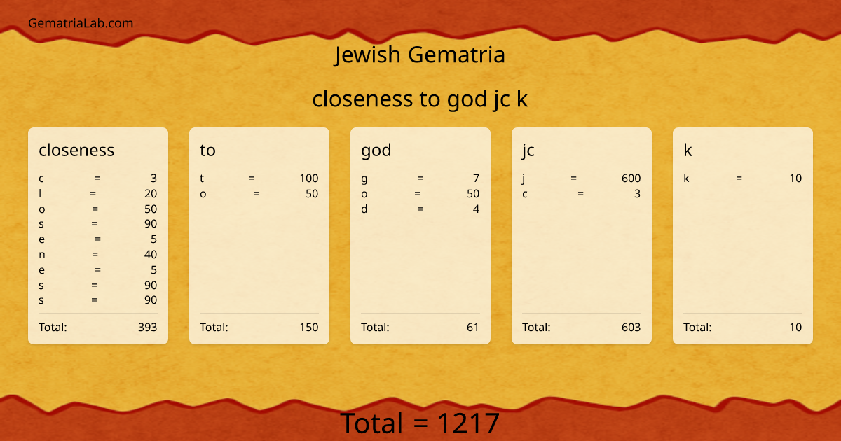 closeness to god jc k in jewish Gematria